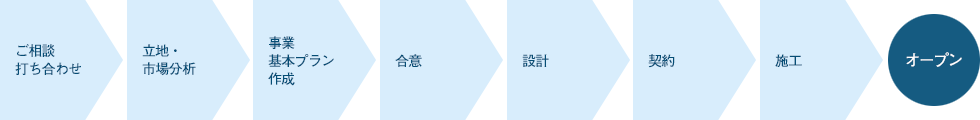 フロー