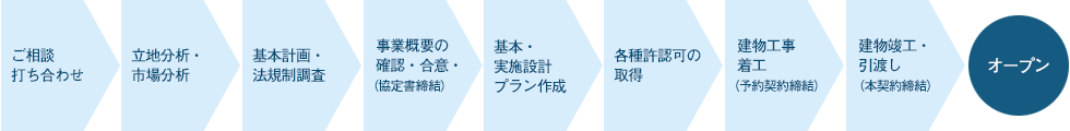 フロー
