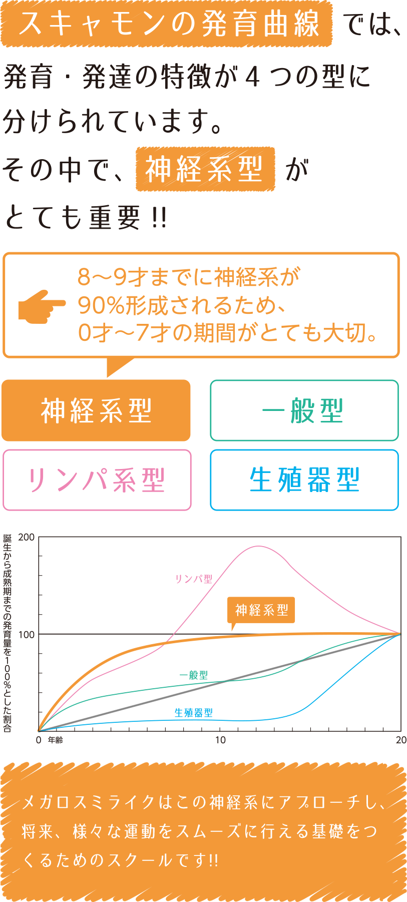 スキャモンの発育曲線では、発育、発達の特徴が4つの型に分けられています。その中で、神経系型がとても重要！