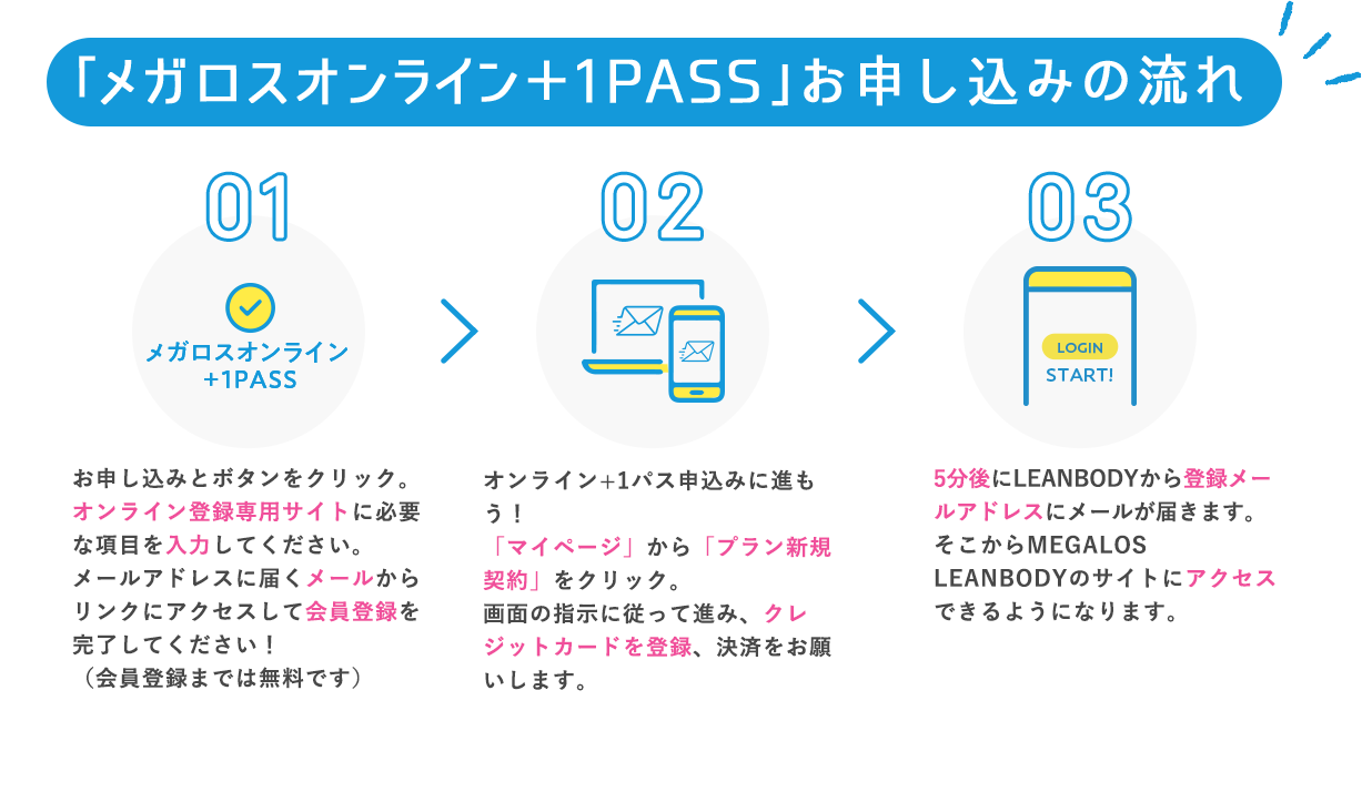 「メガロスオンライン＋1PASS」お申し込みの流れ