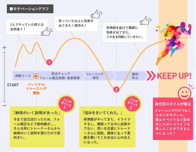 主なフロー モチベーショングラフ