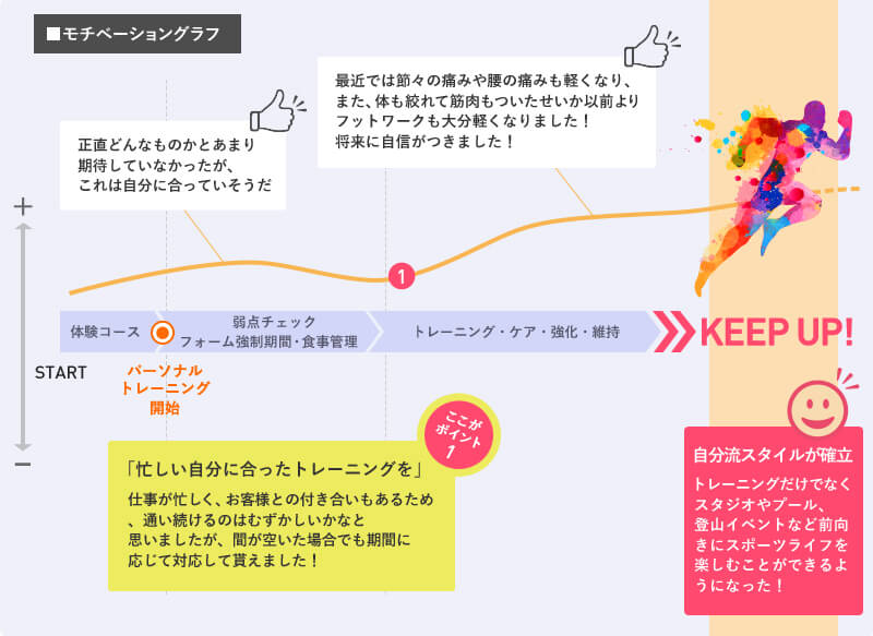 主なフロー モチベーショングラフ