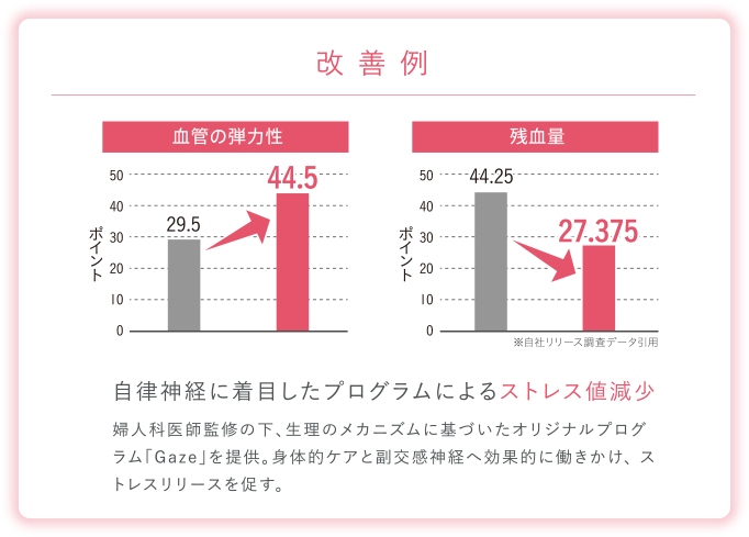 改善例/婦人科医師監修の下、生理のメカニズムに基づいたオリジナルプログラム「Gaze」を
提供。身体的ケアと副交感神経へ効果的に働きかけ、ストレスリリースを促す。自律神経に着目したプログラムによるストレス値減少