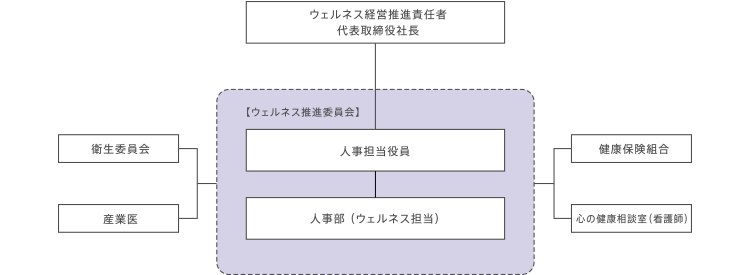推進体制図